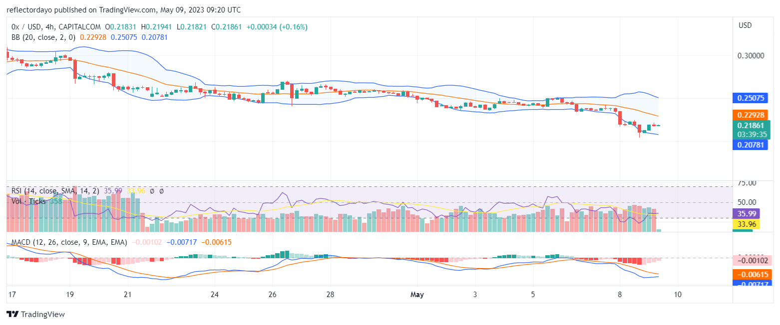 After the ZRX market reached the $0.383 price level, the bears gathered enough momentum to overrun the market. The decline in price was not steep due to the presence of bulls in the previous daily trading sessions. The bulls were, at some point, able to constrain the market into brief price consolidation trends. The bearish trend may be approaching its end as a new support level is now seen forming at the $0.21 price level.