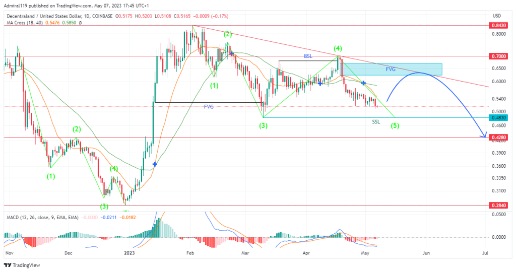 Decentraland (MANAUSD) Sets to Conclude Its Motive Wave As Price Approaches $0.4830