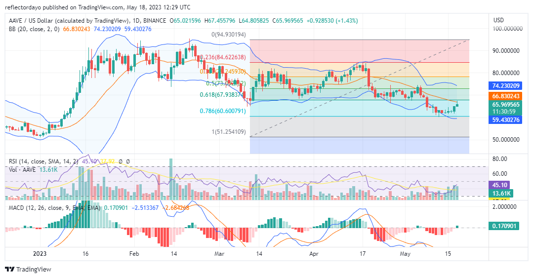 Aave (AAVE/USD) Sets Sail to Reclaim $70.00 as the Swing Around the Level May Still Continue