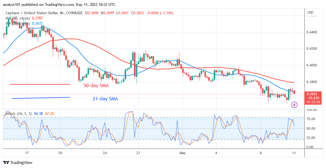 Cardano Struggles above Current Support as Bears Aim for the $0.32 Low