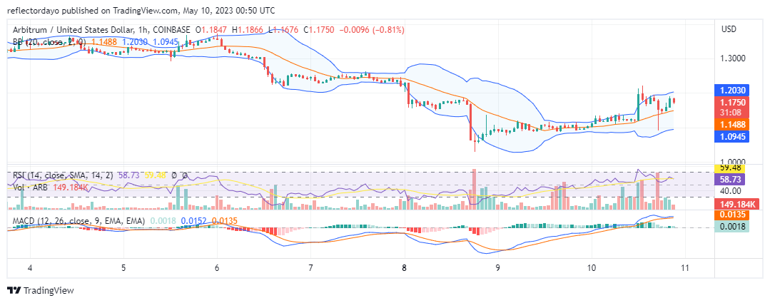 Arbitrum (ARB/USD) Gains Traction After Recovery From the Oversold Zone