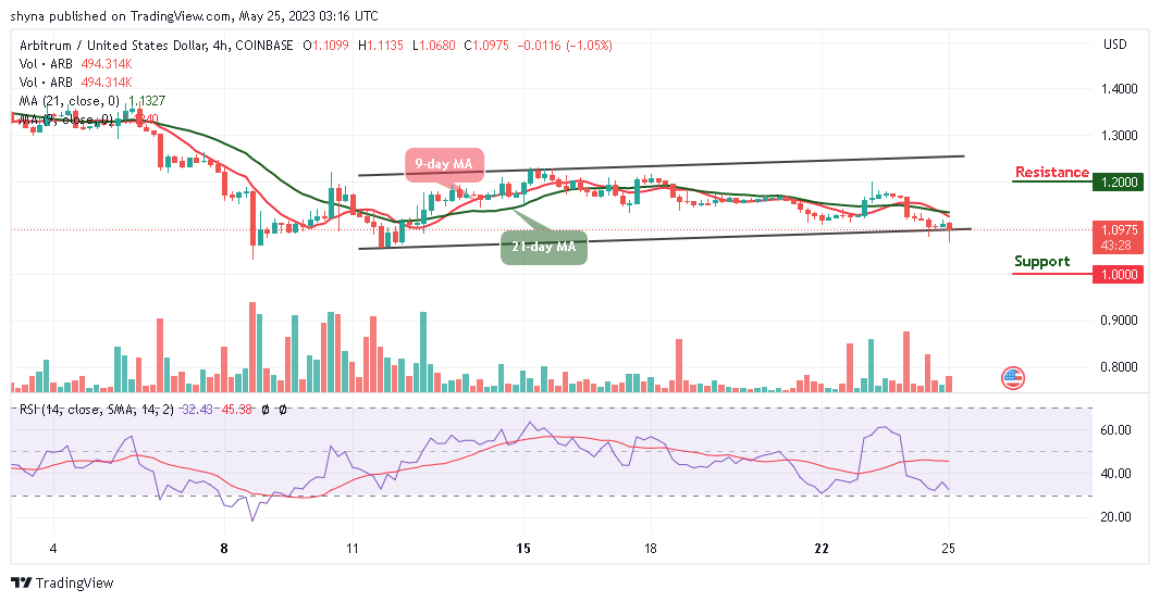 Arbitrum Price Prediction: ARB/USD Touches $1.06 Low; Could This Be An Entry Point for Buyers?