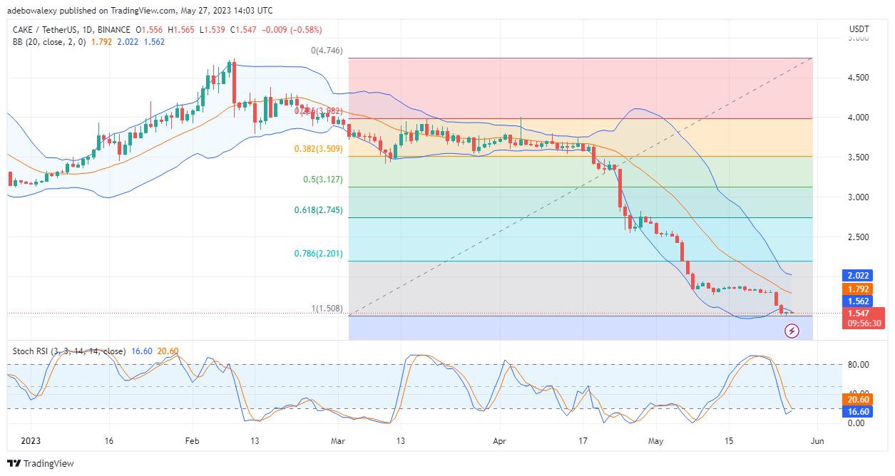 Top Trending Coins for Today, May 28: PEPE, PAPI, CEO, CAKE, and ARPA