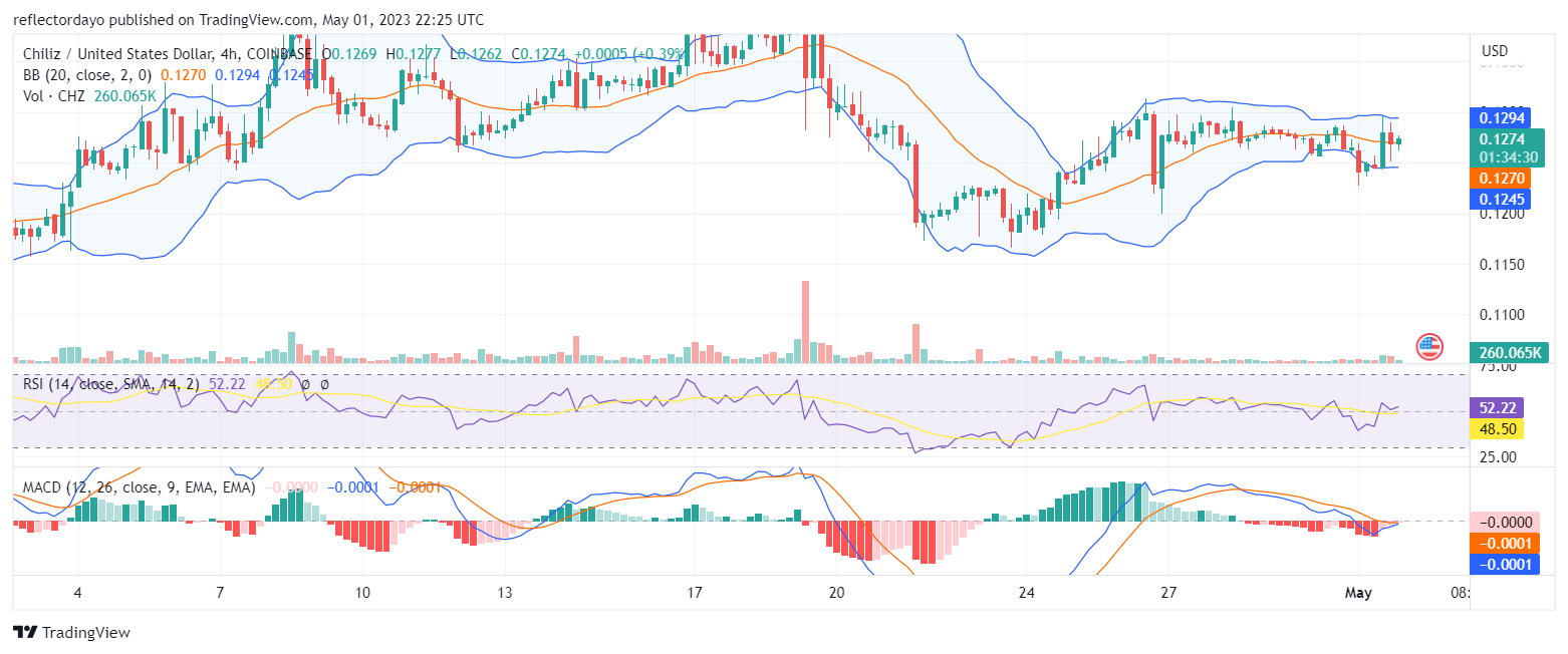 Chiliz (CHZUSD)’s Support Level Remains Strong Against Pressure