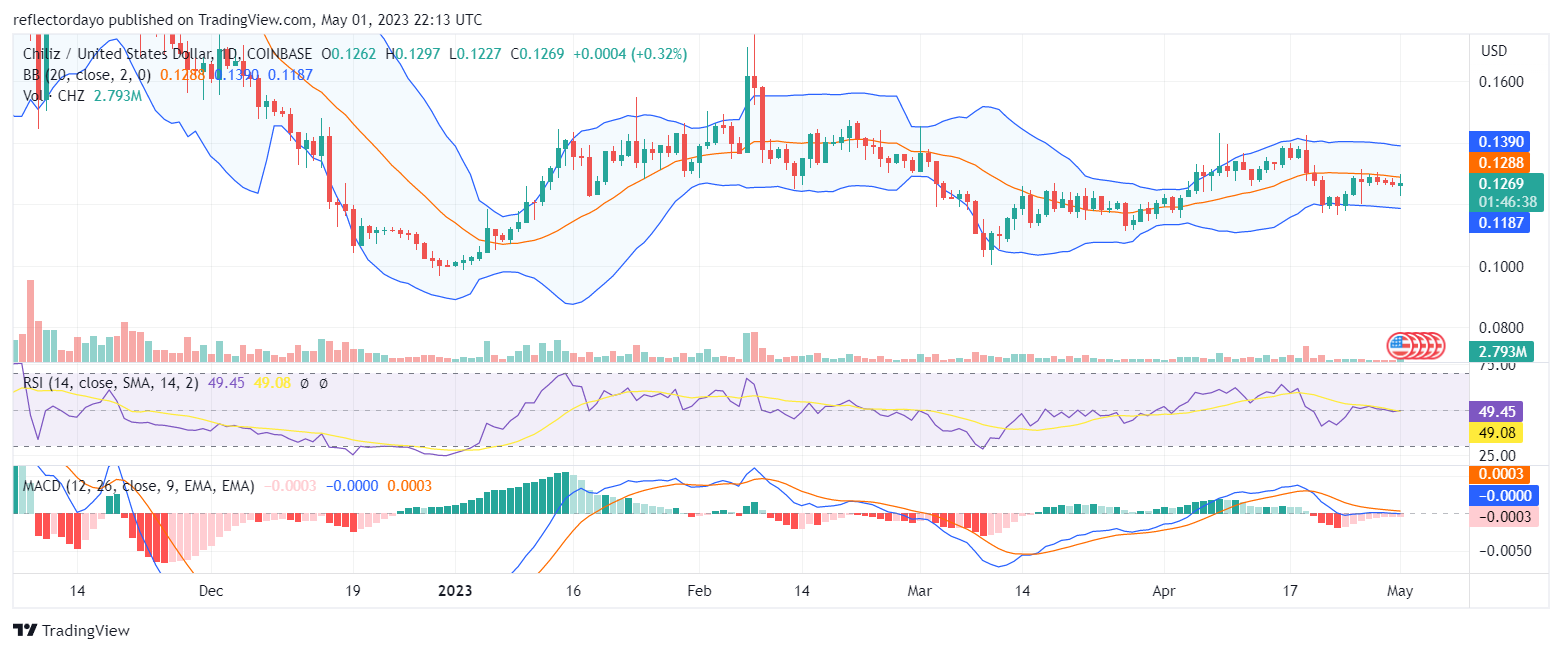 Chiliz (CHZUSD)’s Support Level Remains Strong Against Pressure