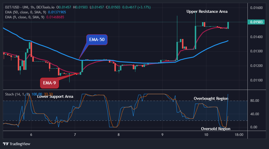 Dash 2 Trade Price Predictions for Today, May 12: D2TUSD to Continue Its Upward Rally, Get Ready for Buy!