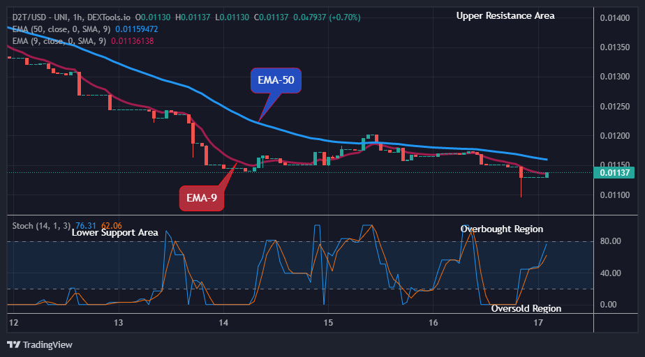 Dash 2 Trade Price Predictions for Today, May 19: D2TUSD Price to Break Up at $0.02097 Level