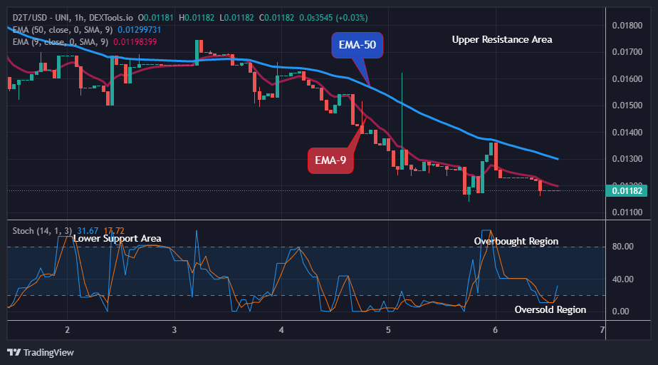 Dash 2 Trade Price Prediction for Today, May 8: D2TUSD Price Resuming Fresh Uptrend
