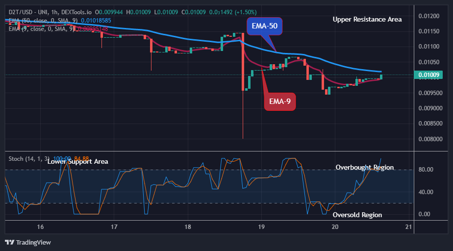 Dash 2 Trade Price Prediction for Today, May 22: D2TUSD Price Attempting the Next Upward Rally