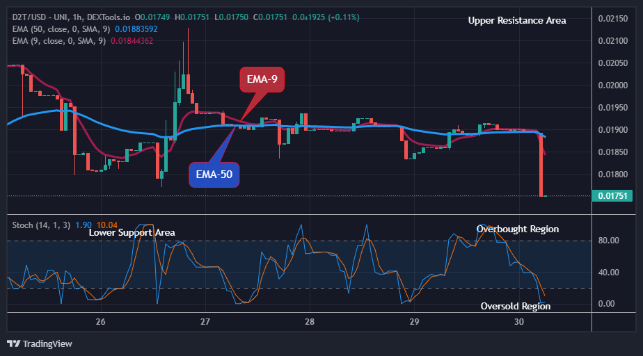 Dash 2 Trade Price Prediction for Today, May 1: D2TUSD Will Jump Soon, Watch out for BUY!