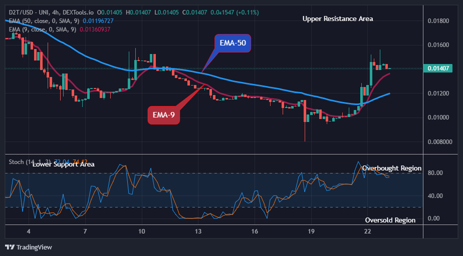 Dash 2 Trade Price Predictions for Today, May 27: D2TUSD Price Jumps above the $0.01267 Resistance Level