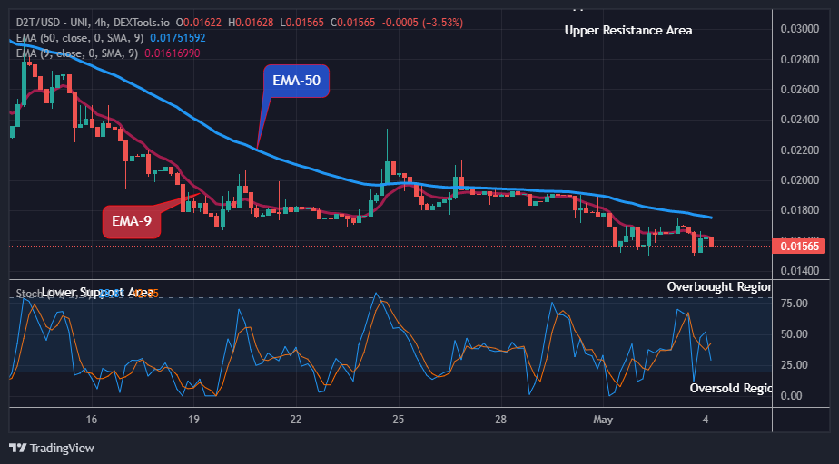 Dash 2 Trade Price Predictions for Today, May 6: D2TUSD Price to Retrace at the $0.01565 Support Level, Buying Time is Near!