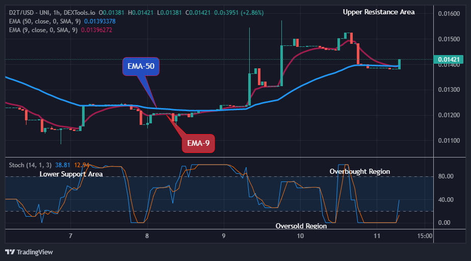 Dash 2 Trade Price Prediction for Today, May 13: D2TUSD Still a Good Buy at $0.01421 Level