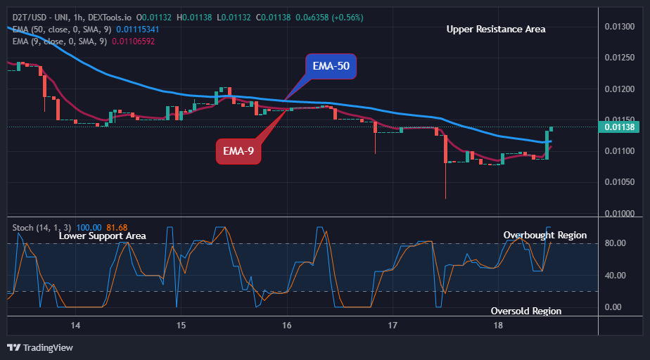 Dash 2 Trade Price Prediction for Today, May 20: D2TUSD May Continue its Rising Pattern, Purchase Now!