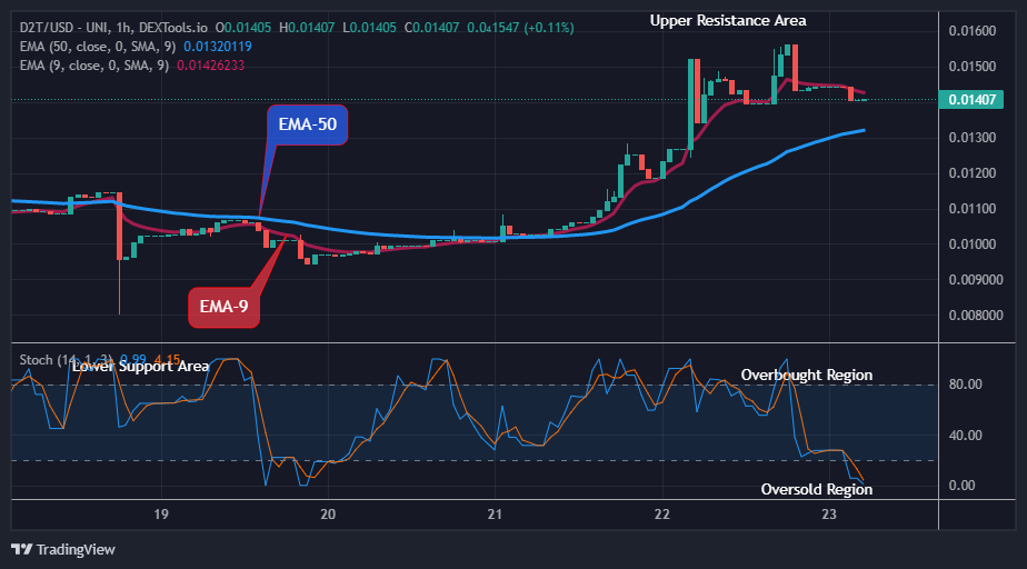 Dash 2 Trade Price Predictions for Today, May 27: D2TUSD Price Jumps above the $0.01267 Resistance Level