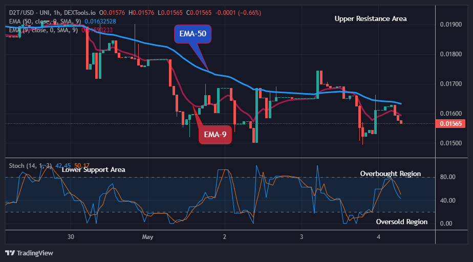 Dash 2 Trade Price Predictions for Today, May 6: D2TUSD Price to Retrace at the $0.01565 Support Level, Buying Time is Near!