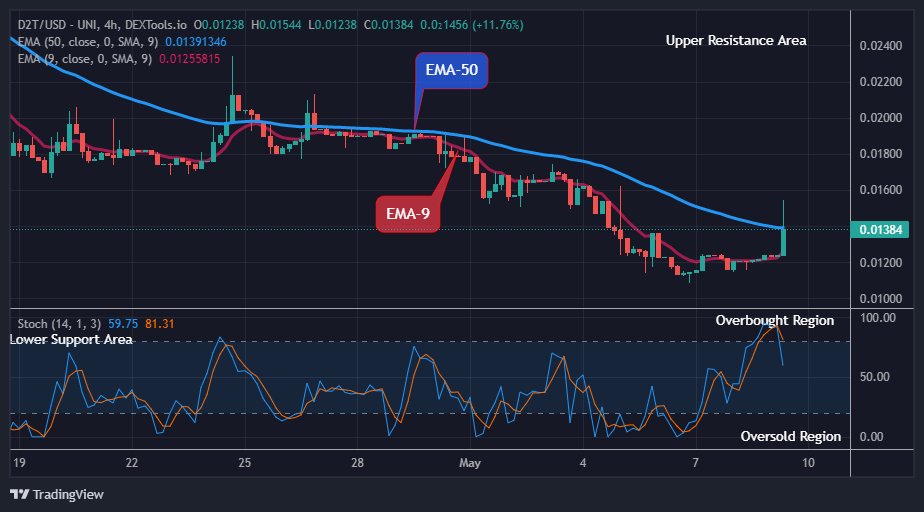 Dash 2 Trade Price Predictions for Today, May 11: D2TUSD Looks Promising at the $0.01544 Resistance Value, Purchase Now!