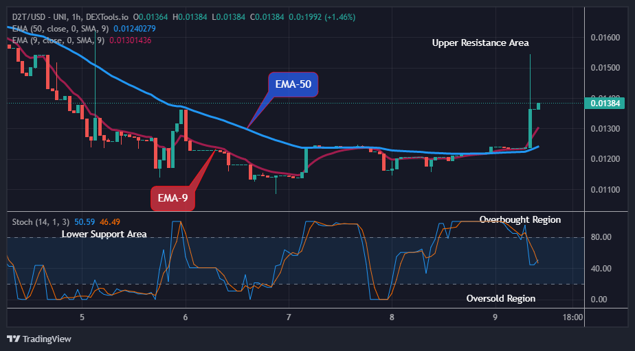 Arbitrum (ARBUSD) Price Attempting the Upcoming Uphill Rally Arbitrum Price Forecast: May 11
The Arbitrum price is in an attempt for the next upcoming uphill rally.  The coin is moving upward, and if all support levels hold and resistance breaks out of the $1.120 level, we can see a further change in the coin price to retest the $1.819 high value. The ARBUSD price may likely grow higher to hit the $2.000 upper resistance level and beyond.
Key Levels:
Resistance Levels:    $1.550, $1.650, $1.750
Support Levels:         $1.250, $1.150, $1.050
ARBUSD Long-term Trend: Bearish (4H chart)
Arbitrum is in a bearish trend in its long-term view. Further, the price is trading below the two EMAs; it means that it’s in a bearish market zone at the moment.
The price of the cryptocurrency has fallen below the supply trend lines as a result of the bears' pressure, which brought it to a low of $1.030 value during the previous action, but it now appears like the bulls are set to take control and drive us upward.
The price responded to the shift in the market structure and is currently below the moving averages at the $1.120 resistance value as the 4-hourly chart opens today as the bulls took to their stand to resume the uphill rally.  Meanwhile, further increase in the buying pressure will invalidate any further bearish thesis.
Additionally, the daily stochastic suggests an uptrend. This indicates a bullish continuation to the upward, which will allow the bulls to continue the current uphill rally and may soon result in the $2.000 upper resistance trend line or higher in the long-term forecast.
ARBUSD Medium-term Trend: Bullish (1H chart)
ARBUSD market remains bullish on the medium-term outlook. This is clear as we can see the prices trading above the EMA-9.
The sustained bullish pressure pushed the currency pair up to the $1.179 supply level during yesterday’s session and sustained it.  This has made it capable for the coin to remain in an uptrend in its recent high.
The price of Arbitrum is still moving upwards at the $1.106 supply value above the EMA-9 despite the sell traders' movements as the 1-hourly chart opens today. Hence, maintaining above the moving average will actually allow the coin to rise higher, resulting in an intraday gain for the coin buyers.
Also, the market is currently trending upward as shown by the daily stochastic. This indicates that the market value of the ARBUSD will continue to rise. In light of this, it is anticipated that the bulls will swing the coin price upward and may eventually hit the $2.000 supply value in the next days in its medium-term perspective.
Place winning Arbitrum trades with us. Get ARB here 
