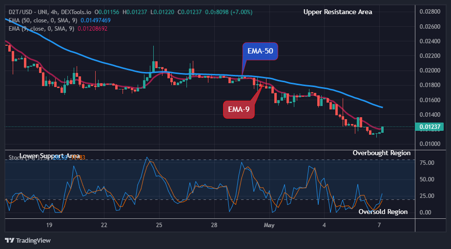 Dash 2 Trade Price Predictions for Today, May 9: D2TUSD Price Rises above the $0.01156 Supply Level