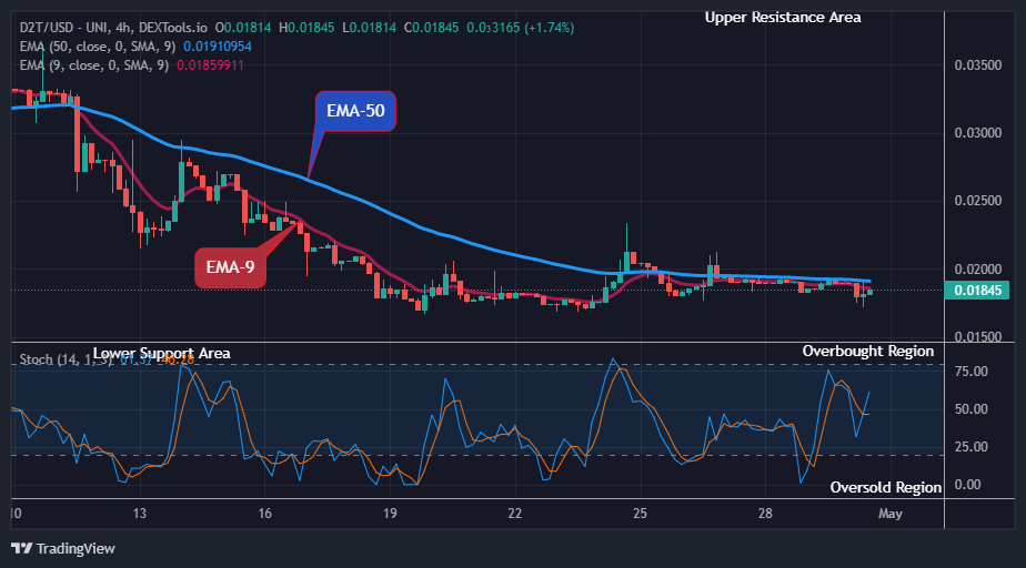 Dash 2 Trade Price Predictions for Today, May 2: D2TUSD Price Poised for Growth as Buying Pressure Rises