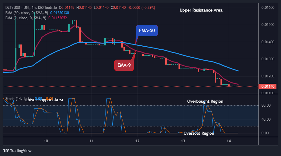 Dash 2 Trade Price Predictions for Today, May 16: D2TUSD Price Might Possibly Retest the $0.02338 Supply Level Soon