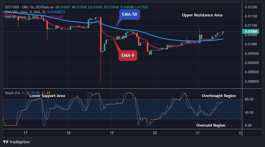 Dash 2 Trade Price Prediction for Today, May 23: D2TUSD Price Breakout and Bullish Continuation