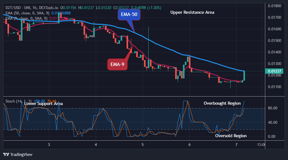 Dash 2 Trade Price Predictions for Today, May 9: D2TUSD Price Rises above the $0.01156 Supply Level