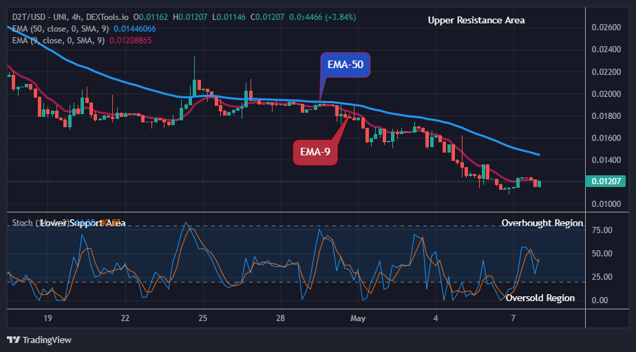 Dash 2 Trade Price Predictions for Today, May 10: D2TUSD Might Head to $0.2000 Supply Level