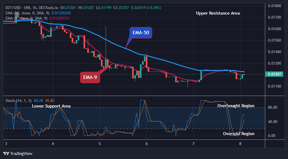 Dash 2 Trade Price Predictions for Today, May 10: D2TUSD Might Head to $0.2000 Supply Level