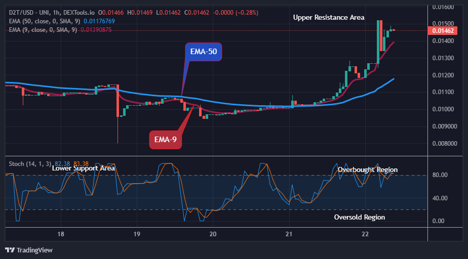 Dash 2 Trade Price Predictions for Today, May 24: D2TUSD Price Remains in an Uptrend at the $0.01462 Supply Value