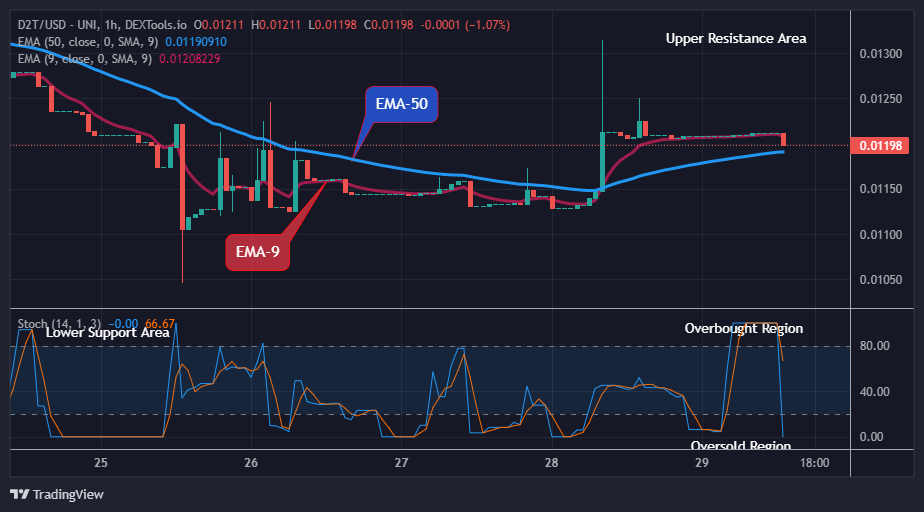 Dash 2 Trade Price Prediction for Today, May 31: D2TUSD Price May Bounce-off the Support Level Soon