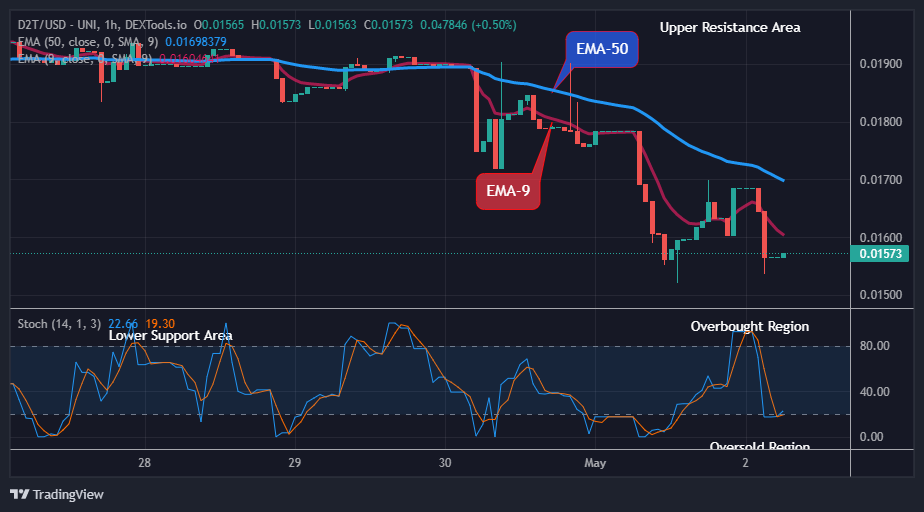 Dash 2 Trade Price Prediction for Today, May 3: D2TUSD Kick-start a New Bullish Rally