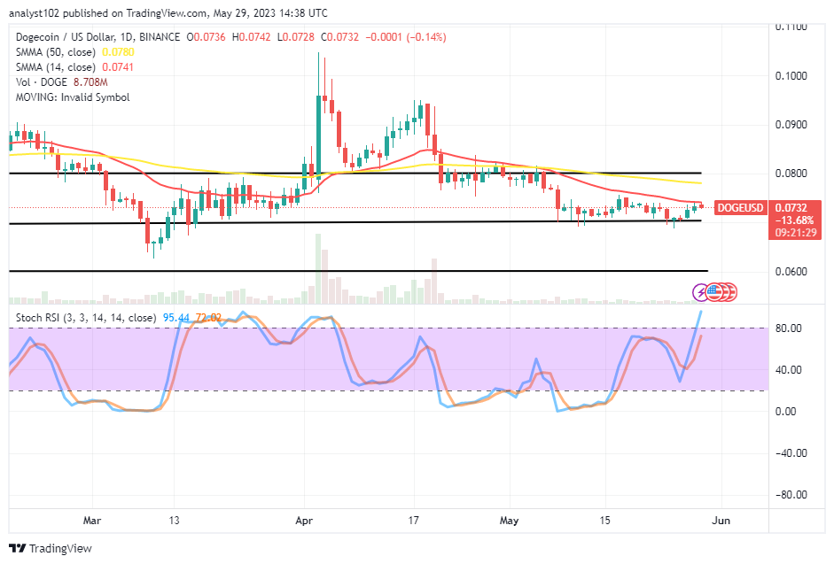Dogecoin (DOGE/USD) Market Activity Is Set to a Depression Level of $0.075