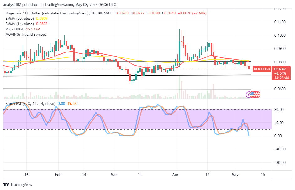 Dogecoin (DOGE/USD) Trade Prices Are Consolidating in a Downtrend