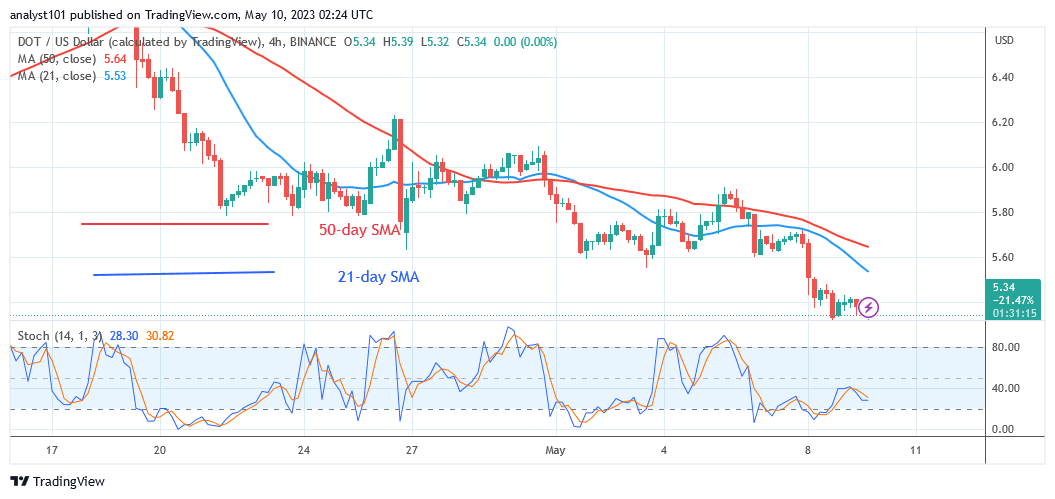 Polkadot Holds above $5.15 Support as It Restarts Its Upward Trend