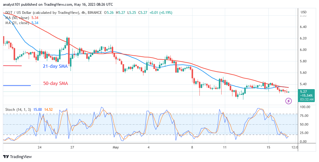 Polkadot Ascents as It Reaches the $5.22 Low