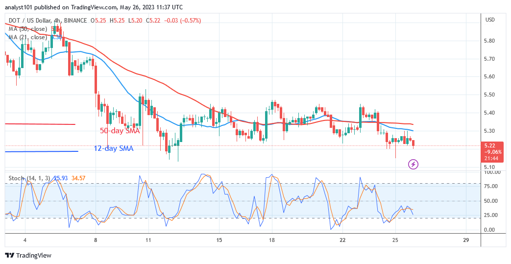 Polkadot Stabilizes above the $5.18 Support for a Possible Rebound