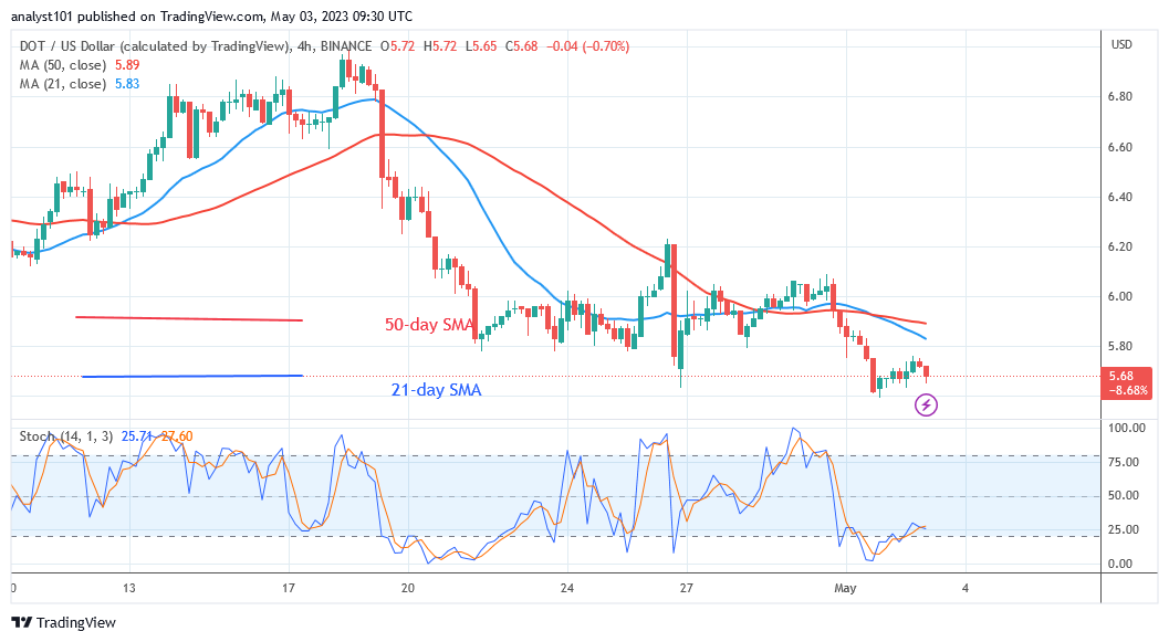 Polkadot Attempts to Hold above $5.25 for a Fresh Uptrend