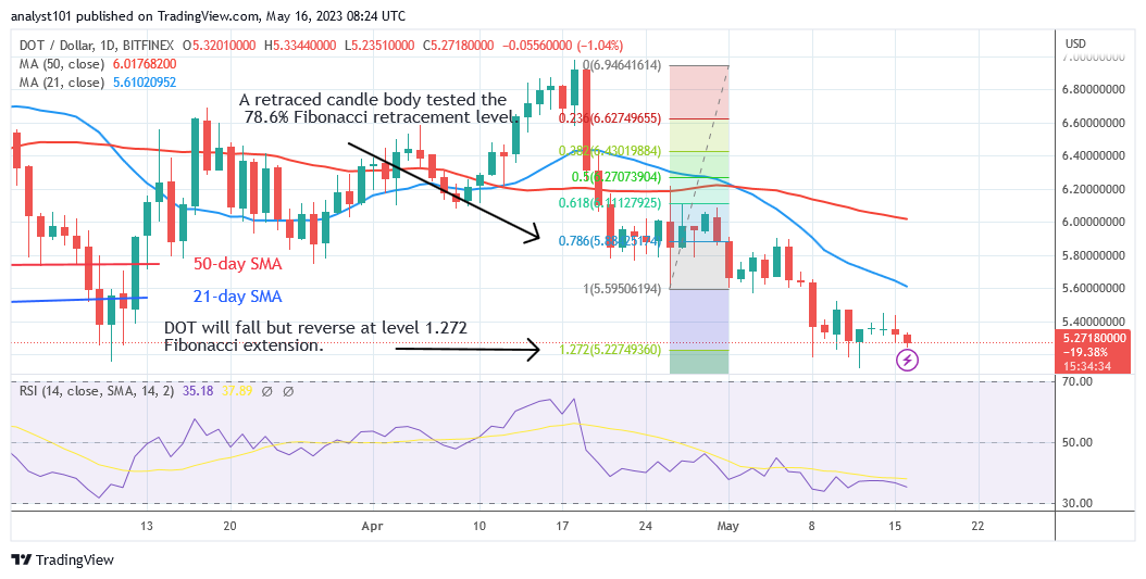 Polkadot Ascents as It Reaches the $5.22 Low