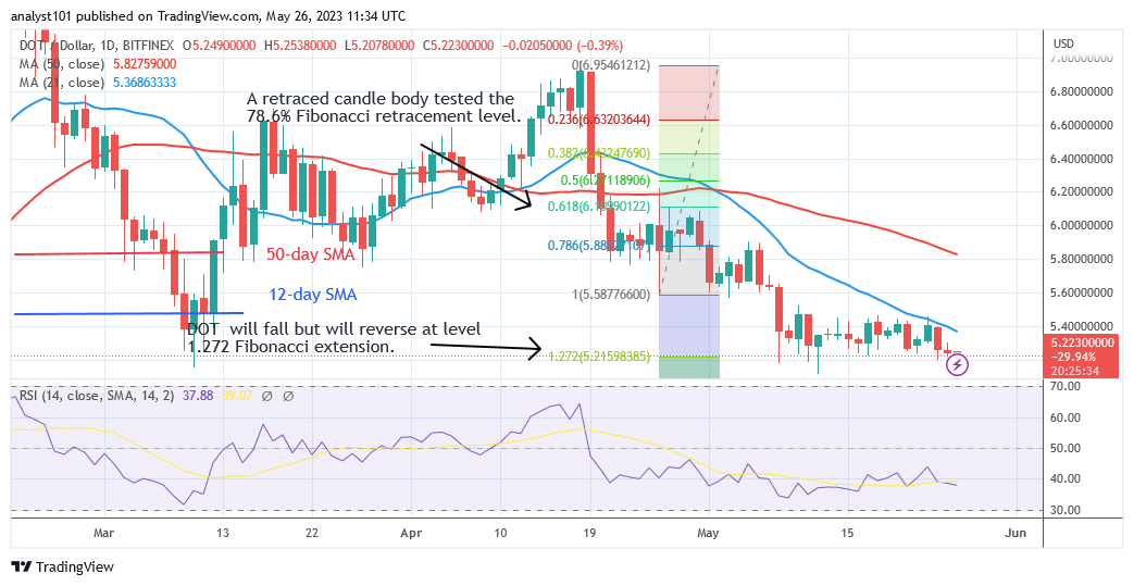 Polkadot Stabilizes above the $5.18 Support for a Possible Rebound
