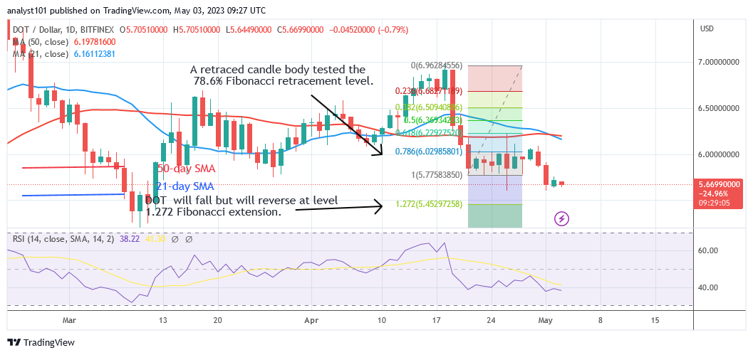 Polkadot Attempts to Hold above $5.25 for a Fresh Uptrend