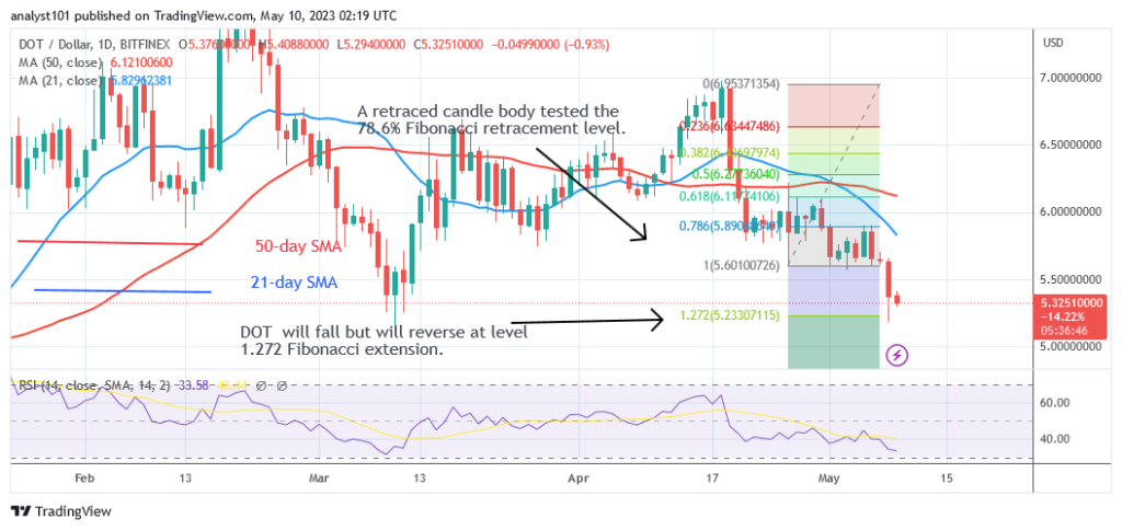 Polkadot Holds above $5.15 Support as It Restarts Its Upward Trend