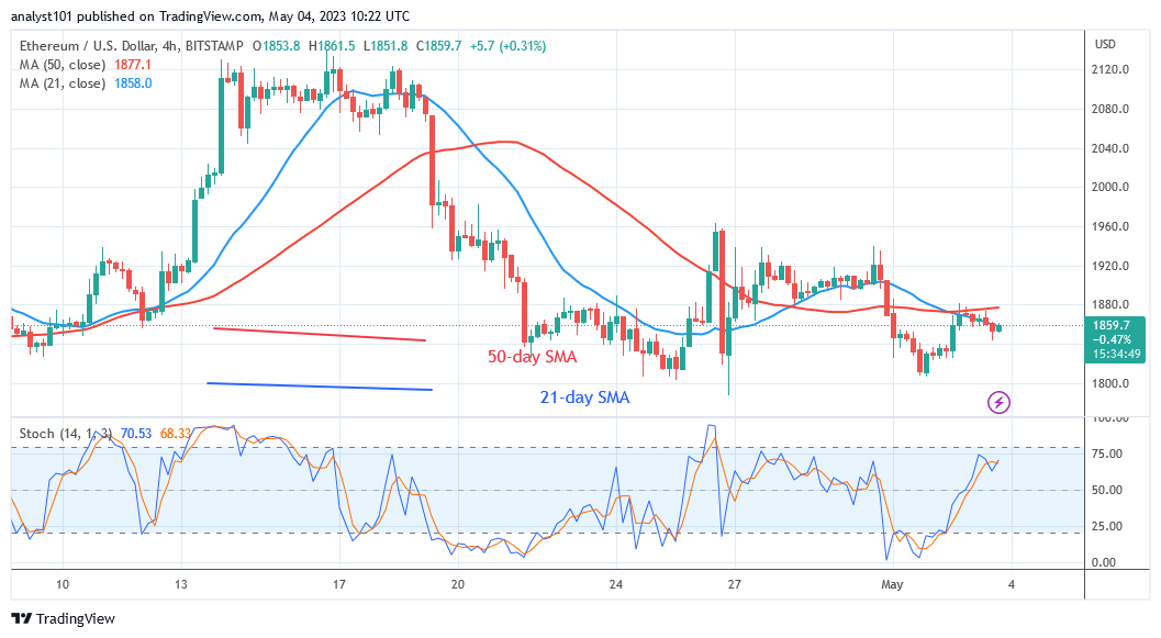 Ethereum Holds Above $1,800 but Struggles below $1,880 High