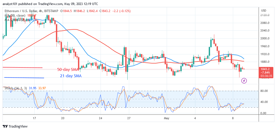 Ethereum Risks Decline as Bears Threaten to Short below $1,800