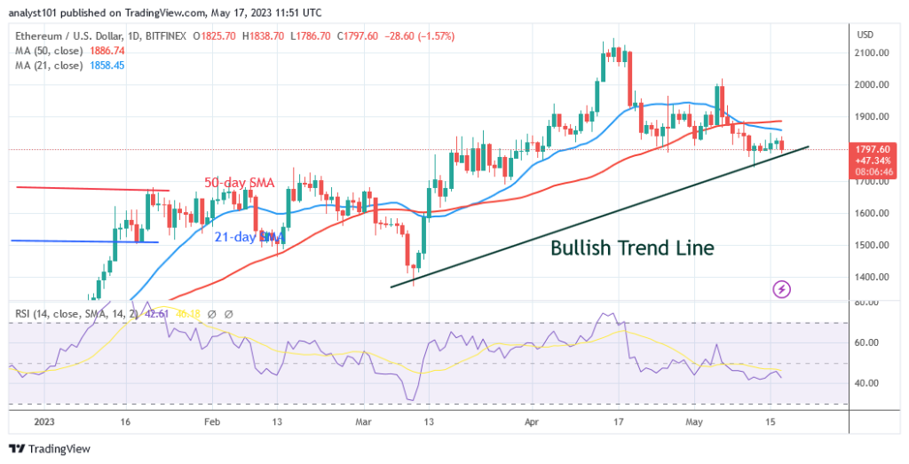 Ethereum Rises but Shows Significant Buying above the $1,750 Low