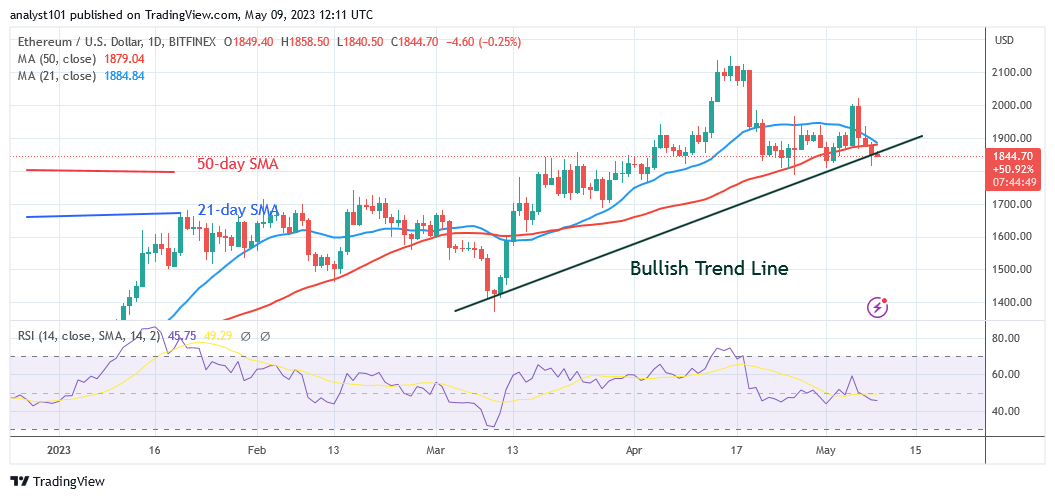 Ethereum Risks Decline as Bears Threaten to Short below $1,800