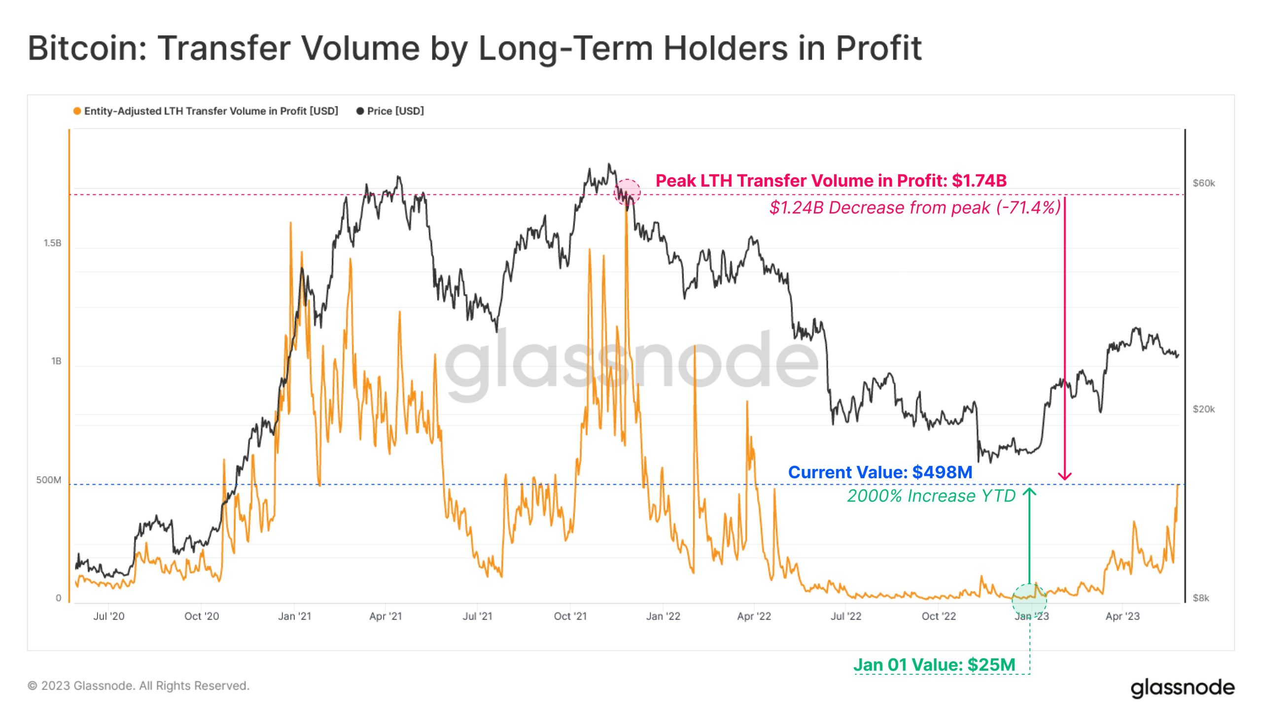 Glassnode chart showing volume of long-term holders in profit.