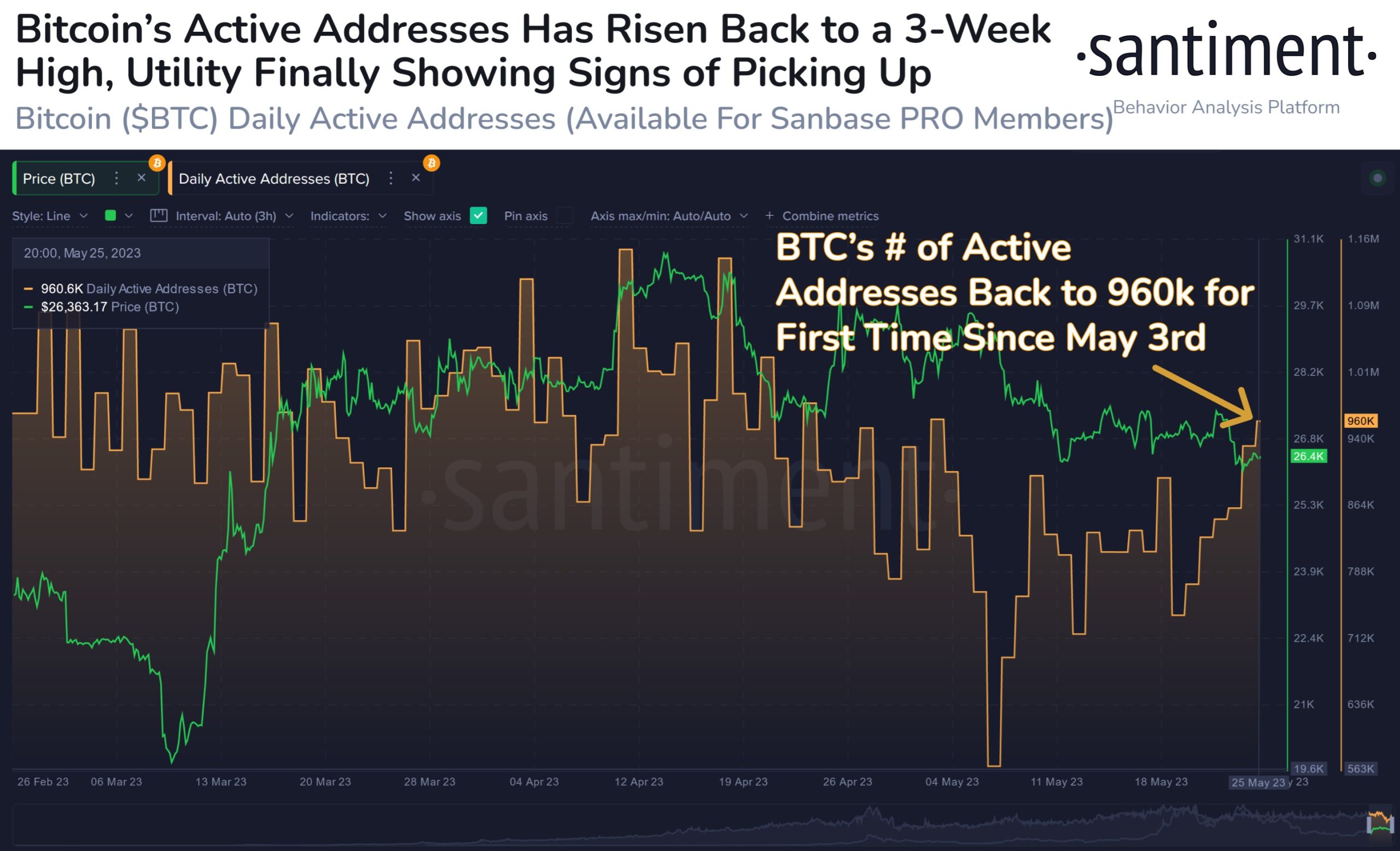 Santiment chart showing rise in Bitcoin active address