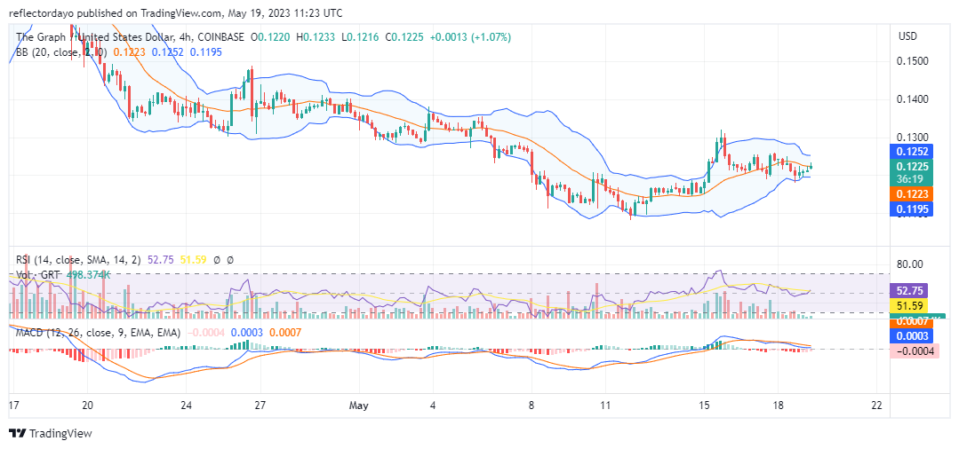 The Graph (GRT/USD) Buying Increases Below the $0.1254 Price Level