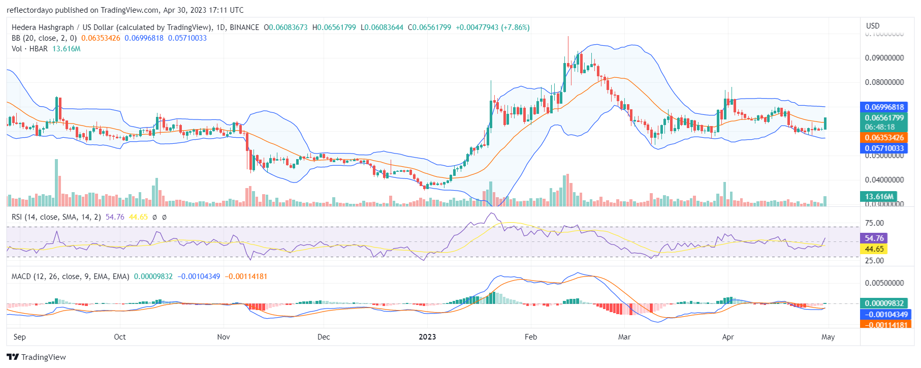 Hedera Hashgraph (HBARUSD) In Hot Pursuit of the April 17’s Supply Level